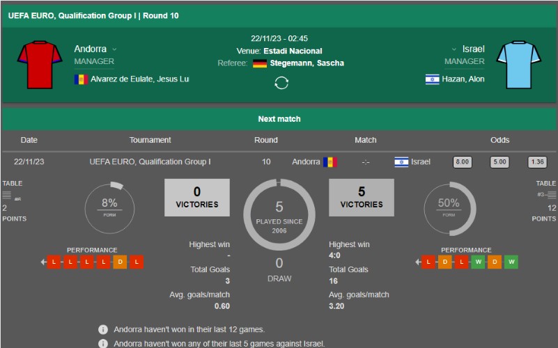 Điểm lại quá khứ: Đối đầu giữa Andorra và Israel – Dự đoán kết quả trận đấu 02:45-22/11