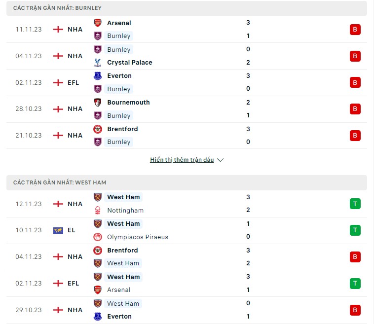 Nhận định soi kèo Burnley vs West Ham: Đánh giá phong độ
