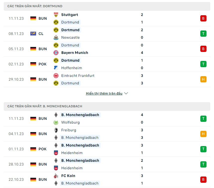 Nhận định soi kèo Dortmund vs Monchengladbach: Đánh giá phong độ