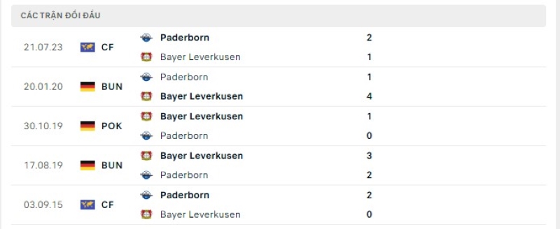 Lịch sử đối đầu Bayer Leverkusen vs Paderborn