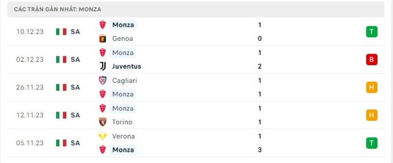 Phong độ 5 trận gần nhất Monza