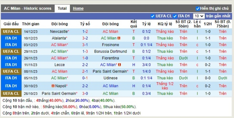 Thống kê Tài Xỉu 10 trận gần nhất của AC Milan