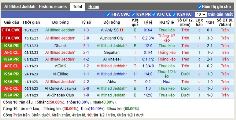 Thống kê Tài Xỉu 10 trận gần nhất của Al Ittihad