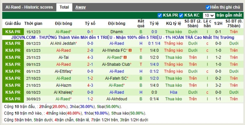 Thống kê Tài Xỉu 10 trận gần nhất của Al Raed