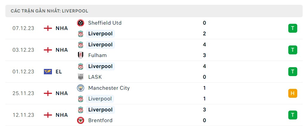 Phong độ 5 trận gần nhất Liverpool