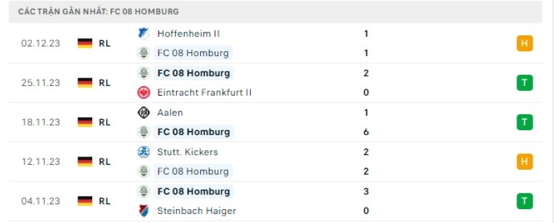 Phong độ FC 08 Homburg