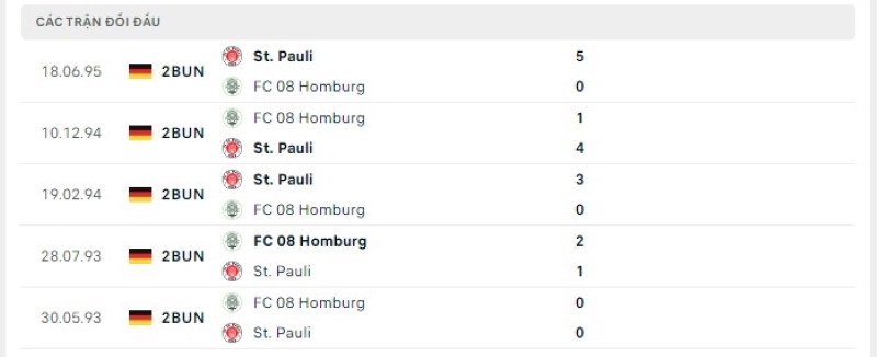 Lịch sử đối đầu FC 08 Homburg vs St. Paul