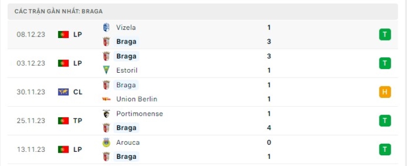 Phong độ 5 trận gần nhất Braga