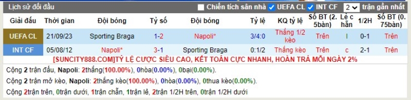 Lịch sử đối đầu Napoli vs Braga