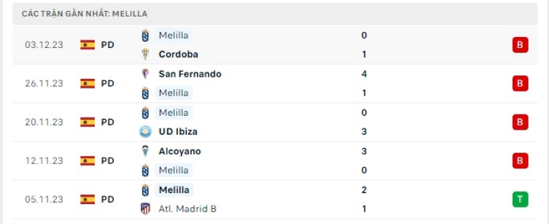 Phong độ 5 trận gần nhất Melilla