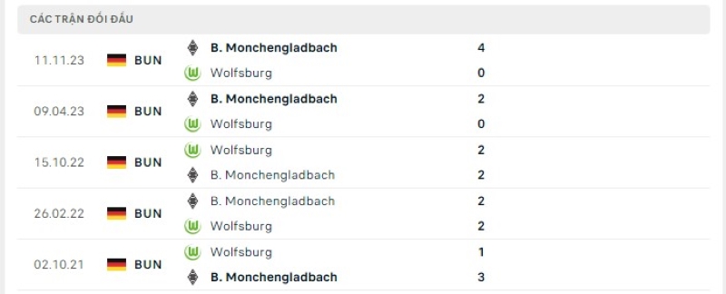 Lịch sử đối đầu B. Monchengladbach vs Wolfsburg
