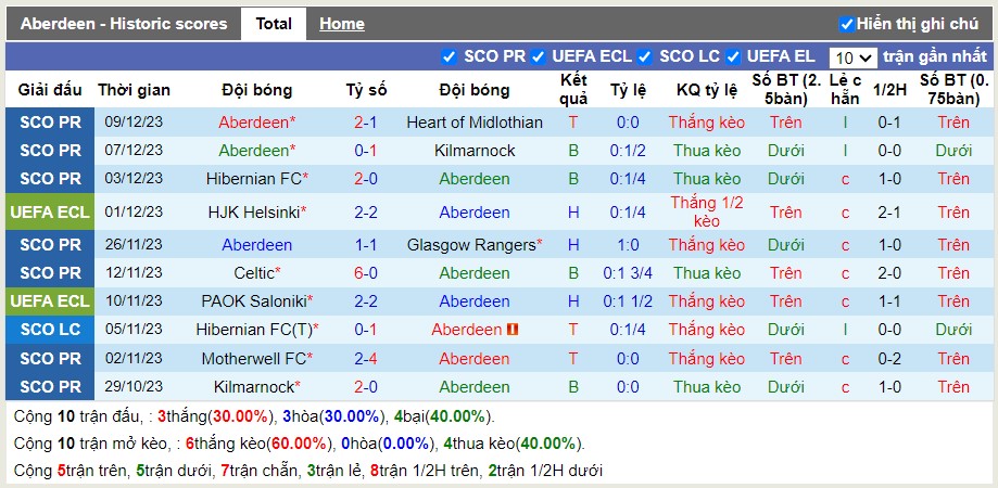 Thống kê Tài Xỉu 10 trận gần nhất của Aberdeen
