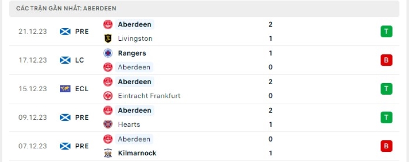 Phong độ 5 trận gần nhất Aberdeen