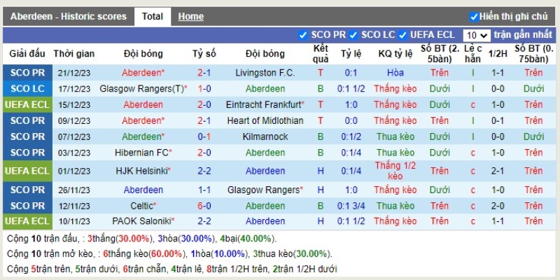 Thống kê Tài Xỉu 10 trận gần nhất của Aberdeen