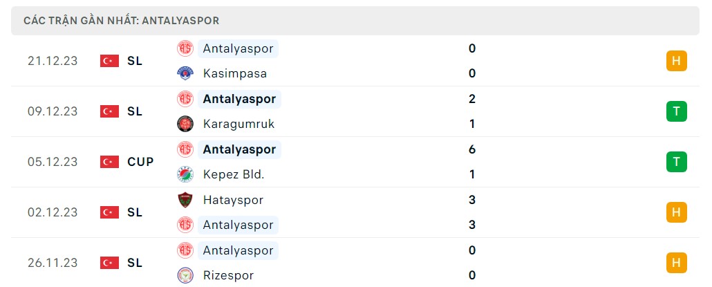 Phong độ 5 trận gần nhất Antalyaspor
