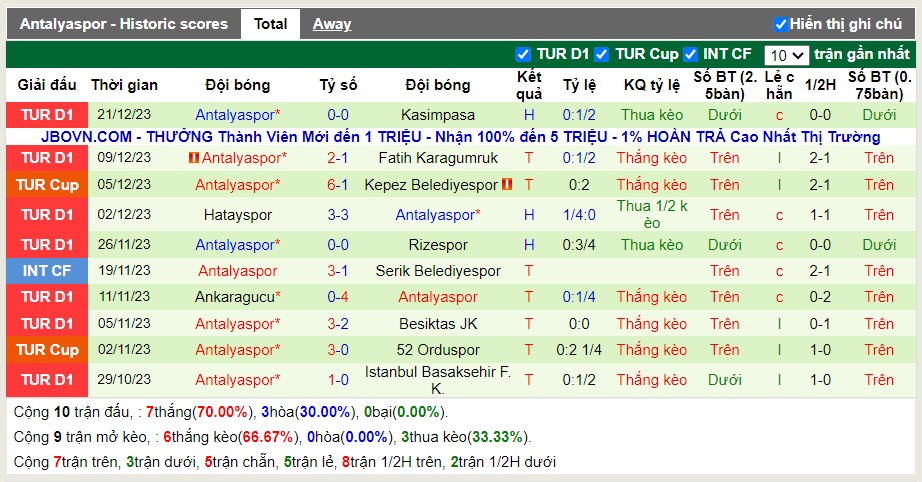 Thống kê Tài Xỉu 10 trận gần nhất của Antalyaspor