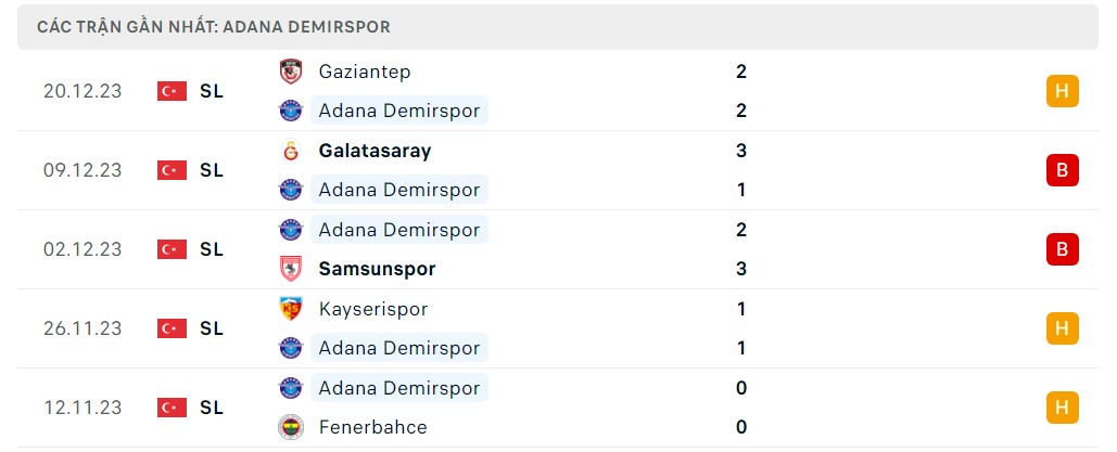 Phong độ 5 trận gần nhất Adana Demirspor