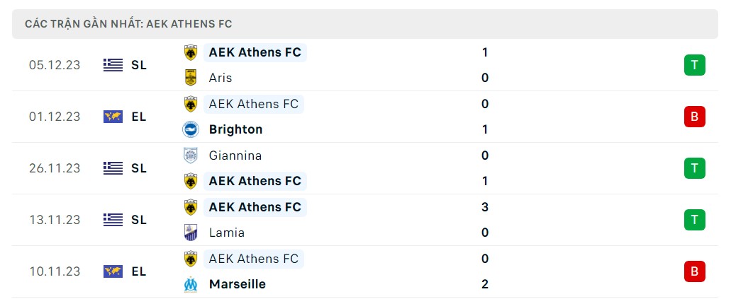 Phong độ 5 trận gần nhất AEK Athens
