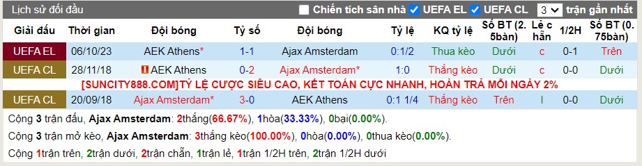 Lịch sử đối đầu Ajax vs AEK Athens