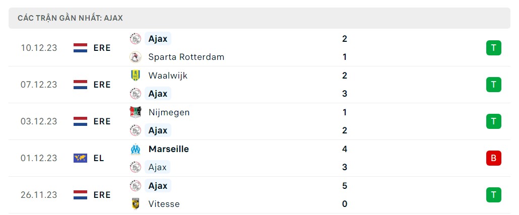 Phong độ 5 trận gần nhất Ajax