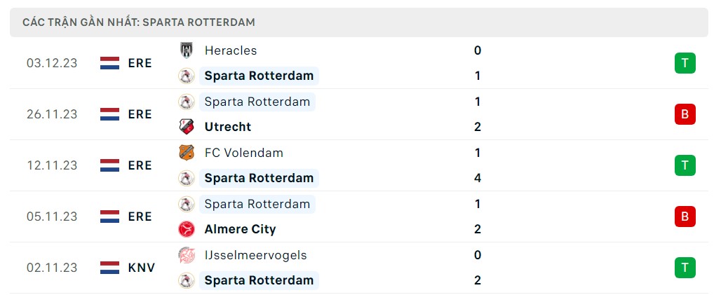 Phong độ 5 trận gần nhất Sparta Rotterdam