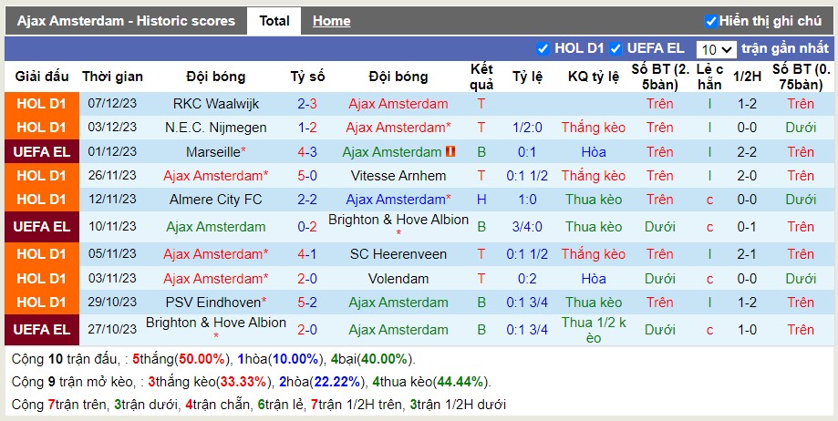 Thống kê Tài Xỉu 10 trận gần nhất của Ajax