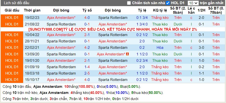 Lịch sử đối đầu Ajax vs Sparta Rotterdam