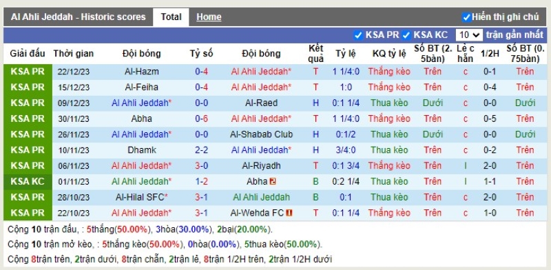 Thống kê Tài Xỉu 10 trận gần nhất của Al Ahli SC