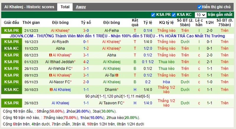 Thống kê Tài Xỉu 10 trận gần nhất của Al Khaleej