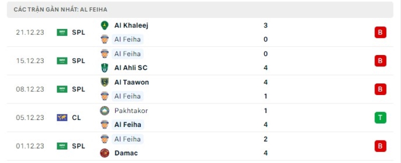 Phong độ 5 trận gần nhất Al Feiha