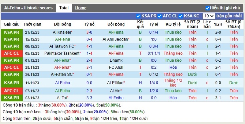 Thống kê Tài Xỉu 10 trận gần nhất của Al Feiha