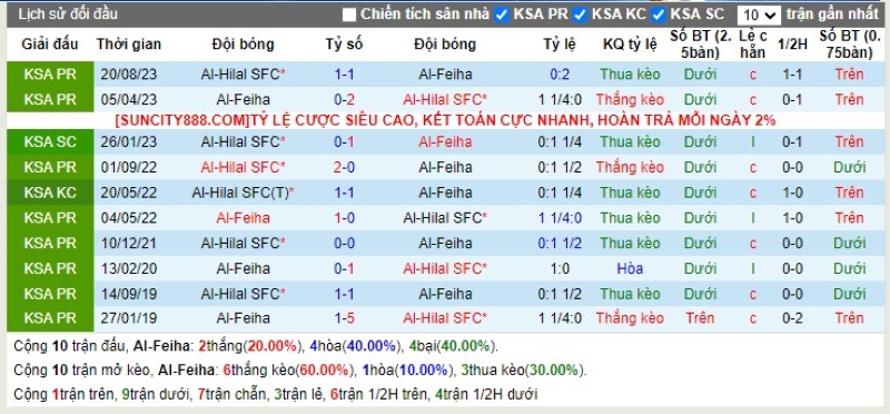 Lịch sử đối đầu Al Feiha vs Al Hilal