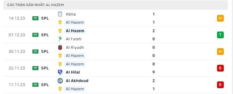 Phong độ 5 trận gần nhất Al Hazem