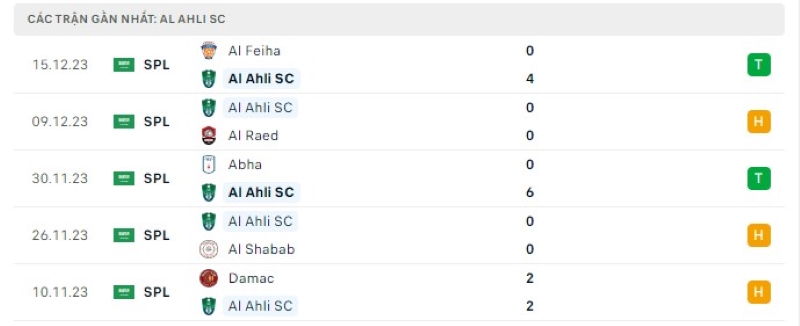 Phong độ 5 trận gần nhất Al Ahli