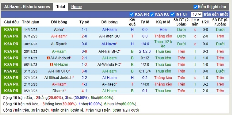 Thống kê Tài Xỉu 10 trận gần nhất của Al Hazem