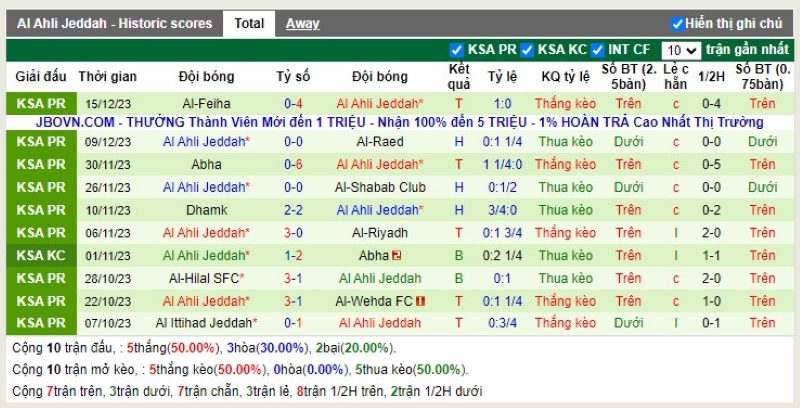 Thống kê Tài Xỉu 10 trận gần nhất của Al Ahli