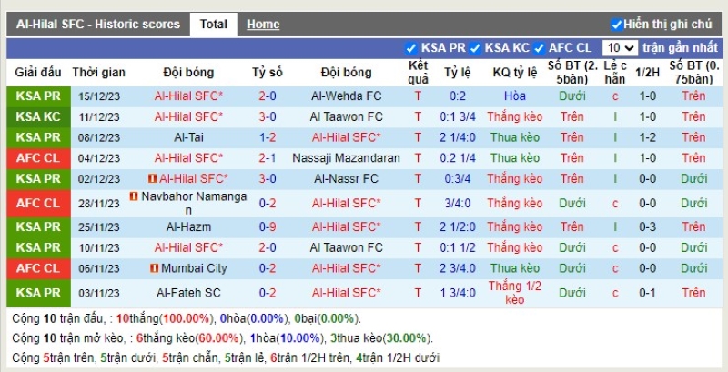Thống kê Tài Xỉu 10 trận gần nhất của Al Hilal