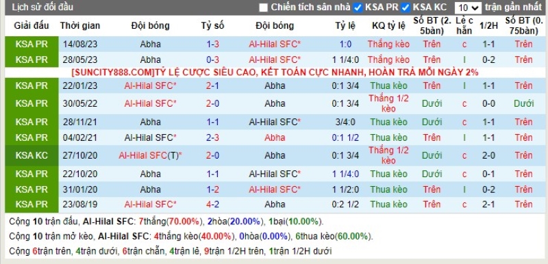 Lịch sử đối đầu Al Hilal vs Abha