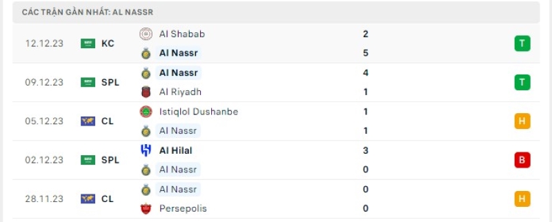 Phong độ 5 trận gần nhất Al Nassr