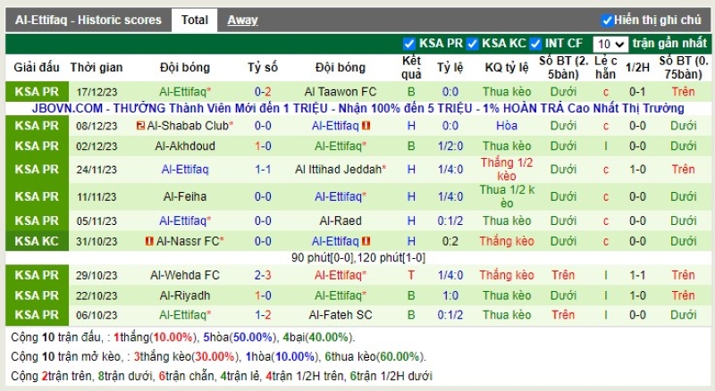 Thống kê Tài Xỉu 10 trận gần nhất của Al Ettifaq