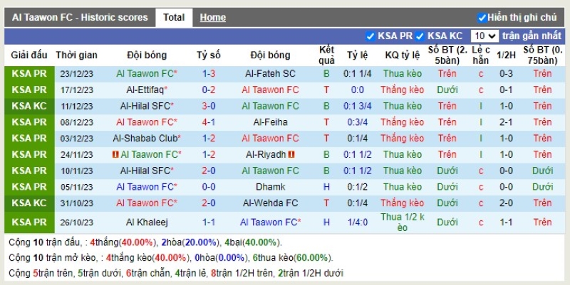 Thống kê Tài Xỉu 10 trận gần nhất của Al Taawon
