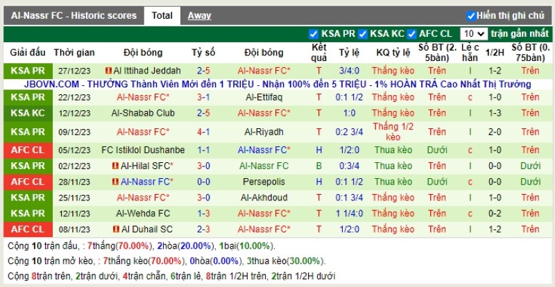 Thống kê Tài Xỉu 10 trận gần nhất của Al Nassr