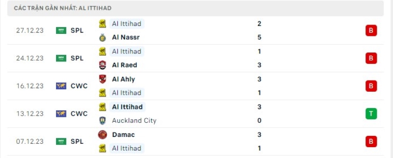 Phong độ 5 trận gần nhất Al Ittihad