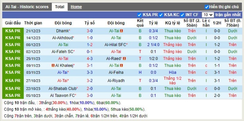 Thống kê Tài Xỉu 10 trận gần nhất của Al Taee