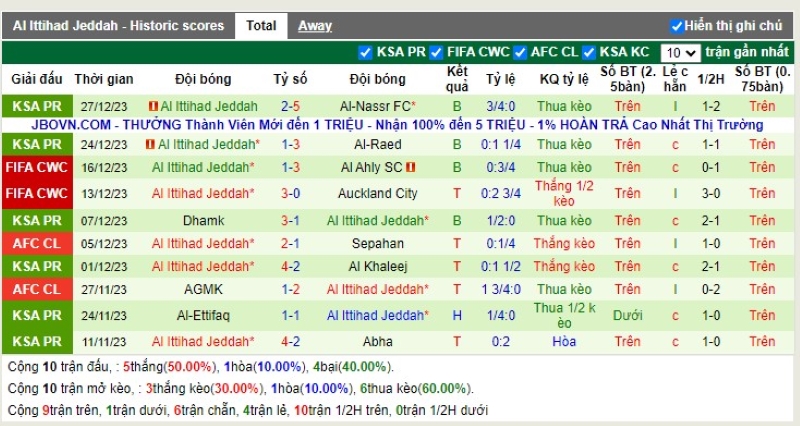 Thống kê Tài Xỉu 10 trận gần nhất của Al Ittihad