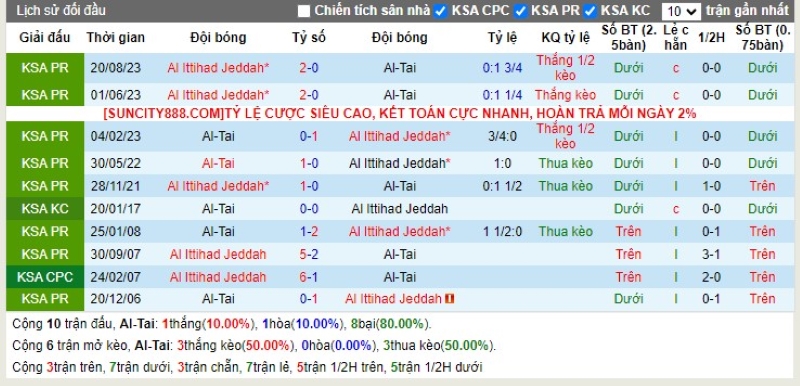 Lịch sử đối đầu Al Taee vs Al Ittihad
