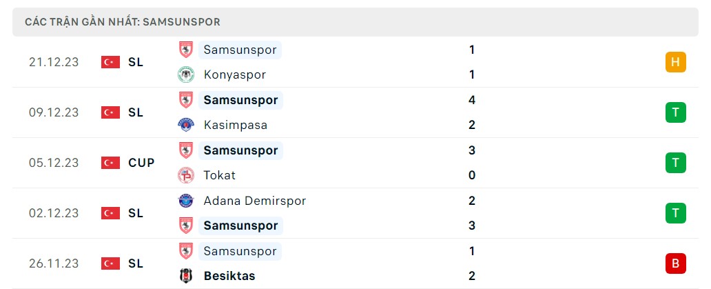 Phong độ 5 trận gần nhất Samsunspor