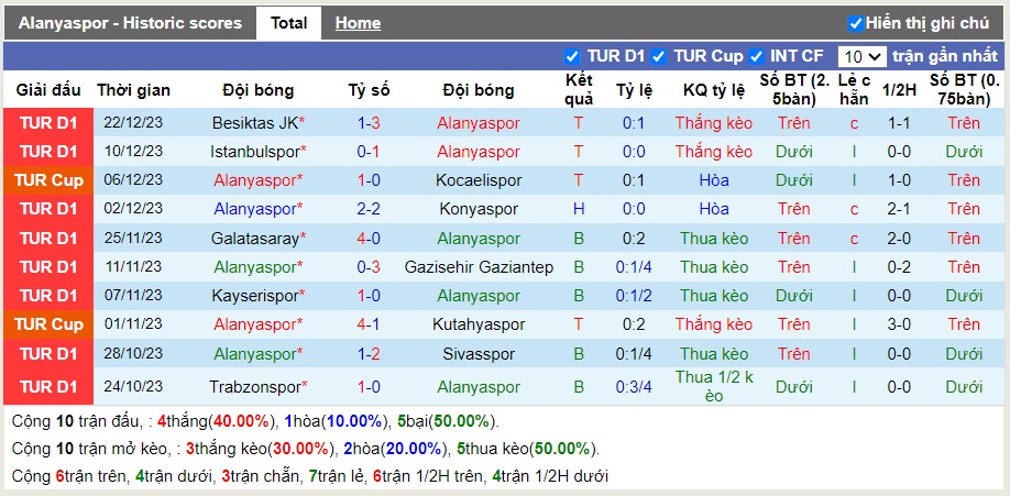 Thống kê Tài Xỉu 10 trận gần nhất của Alanyaspor