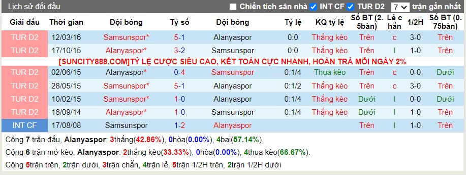 Lịch sử đối đầu Alanyaspor vs Samsunspor