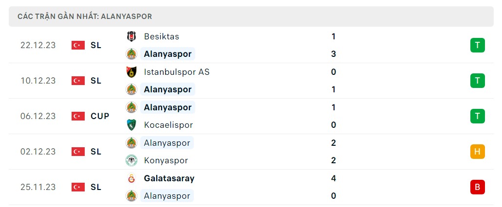 Phong độ 5 trận gần nhất Alanyaspor